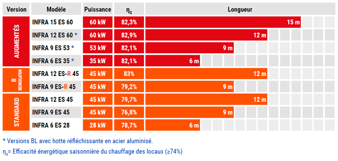 Gamme des tubes radiants gaz INFRA 
