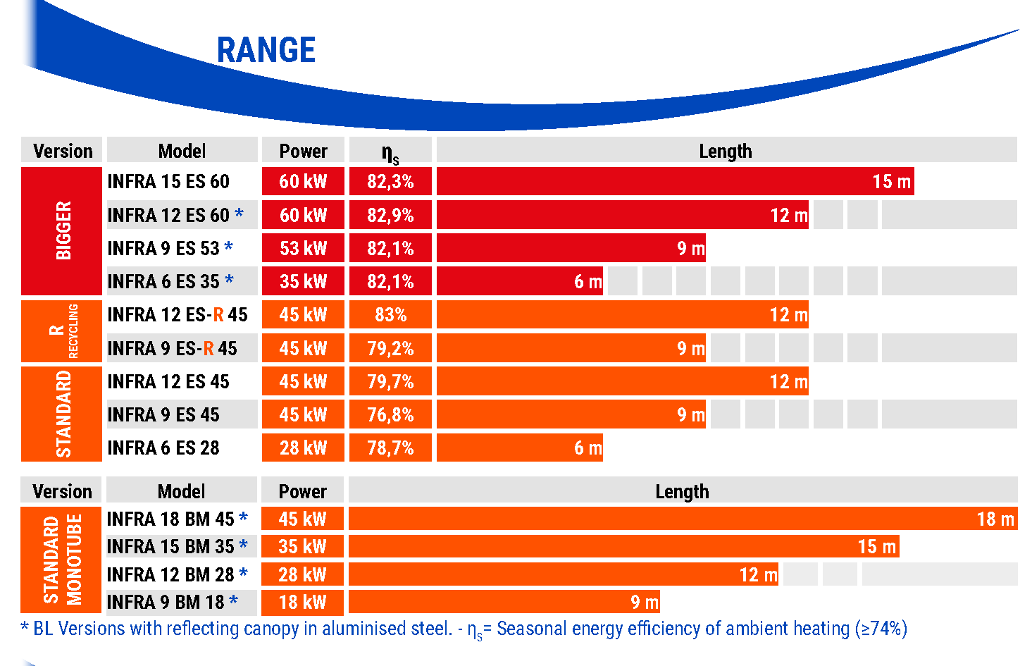 Rage of power and performance Erp radiant tube INFRA